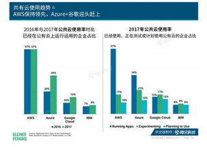 2017年互聯(lián)網(wǎng)女皇報告解讀 云服務(wù)如何加速全球企業(yè)數(shù)字化轉(zhuǎn)型
